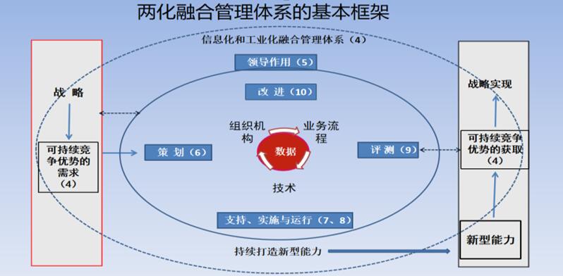 两化融合管理体系基本框架图片